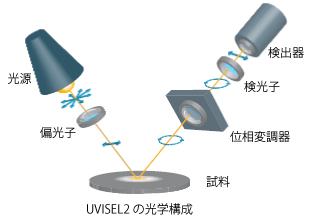 分光エリプソメーターUVISEL2の光學(xué)(xué)構(gòu)(gòu)成